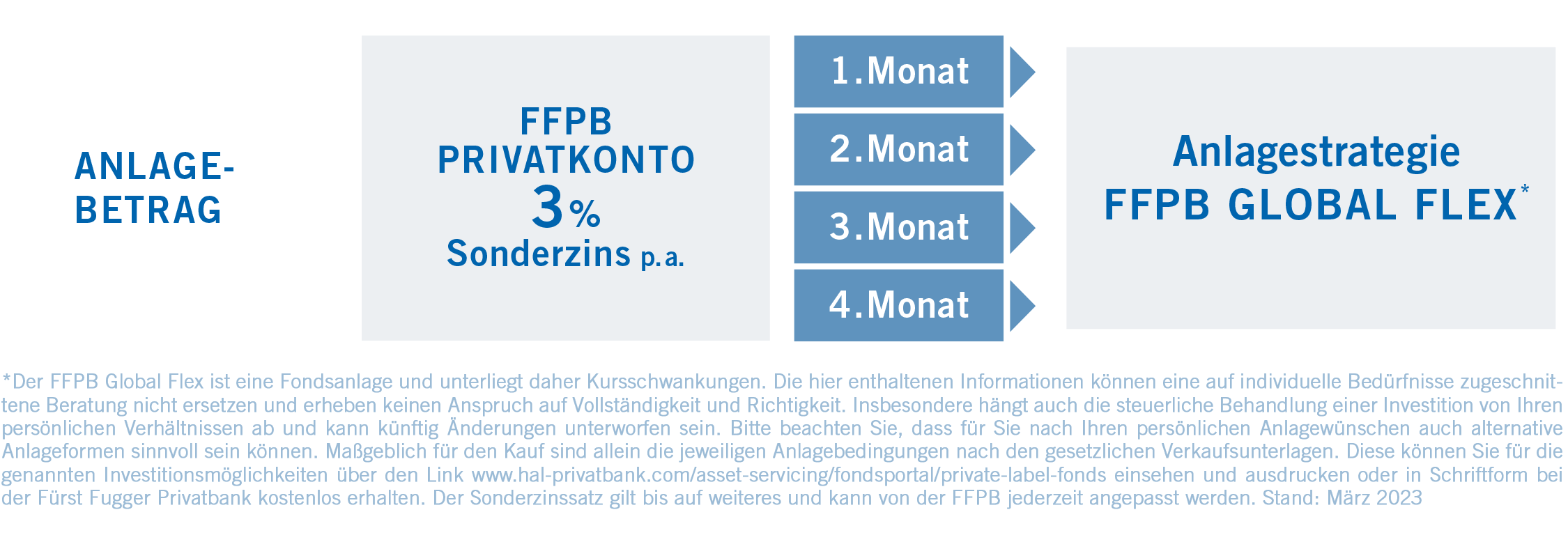 FFPB Renditepaket − der Einstieg in die FFPB Anlagestrategien